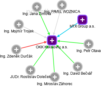 OKK Koksovny, a.s. - obrázek vizuálního zobrazení vztahů obchodního rejstříku