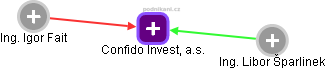 Confido Invest, a.s. - obrázek vizuálního zobrazení vztahů obchodního rejstříku