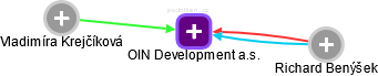 OIN Development a.s. - obrázek vizuálního zobrazení vztahů obchodního rejstříku