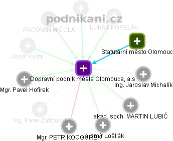 Dopravní podnik města Olomouce, a.s. - obrázek vizuálního zobrazení vztahů obchodního rejstříku