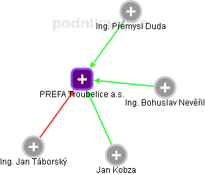 PREFA Troubelice a.s. - obrázek vizuálního zobrazení vztahů obchodního rejstříku