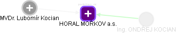 HORAL MOŘKOV a.s. - obrázek vizuálního zobrazení vztahů obchodního rejstříku