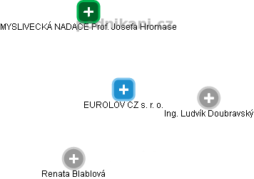 EUROLOV CZ s. r. o. - obrázek vizuálního zobrazení vztahů obchodního rejstříku