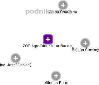 ZOD Agro Dlouhá Loučka a.s. - obrázek vizuálního zobrazení vztahů obchodního rejstříku