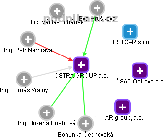OSTRA GROUP a.s. - obrázek vizuálního zobrazení vztahů obchodního rejstříku