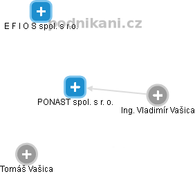 PONAST spol. s r. o. - obrázek vizuálního zobrazení vztahů obchodního rejstříku