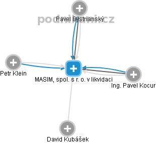 MASIM, spol. s r. o. v likvidaci - obrázek vizuálního zobrazení vztahů obchodního rejstříku