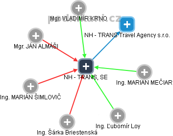 NH - TRANS, SE - obrázek vizuálního zobrazení vztahů obchodního rejstříku