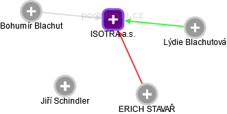 ISOTRA a.s. - obrázek vizuálního zobrazení vztahů obchodního rejstříku