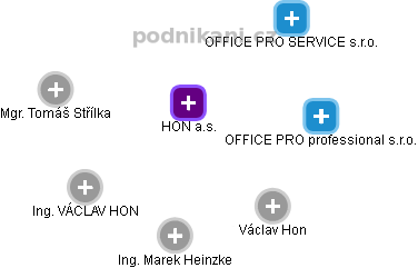 HON a.s. - obrázek vizuálního zobrazení vztahů obchodního rejstříku