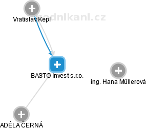 BASTO Invest s.r.o. - obrázek vizuálního zobrazení vztahů obchodního rejstříku