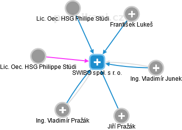 SWIBO spol. s r. o. - obrázek vizuálního zobrazení vztahů obchodního rejstříku
