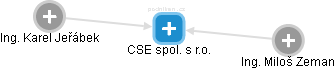 CSE spol. s r.o. - obrázek vizuálního zobrazení vztahů obchodního rejstříku