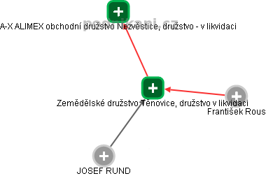 Zemědělské družstvo Těnovice, družstvo v likvidaci - obrázek vizuálního zobrazení vztahů obchodního rejstříku