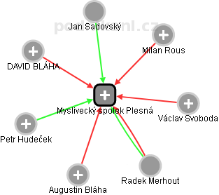 Myslivecký spolek Plesná - obrázek vizuálního zobrazení vztahů obchodního rejstříku