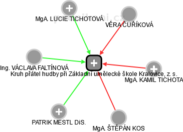 Kruh přátel hudby při Základní umělecké škole Kralovice, z. s. - obrázek vizuálního zobrazení vztahů obchodního rejstříku