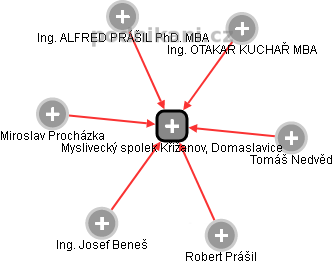 Myslivecký spolek Křižanov, Domaslavice - obrázek vizuálního zobrazení vztahů obchodního rejstříku