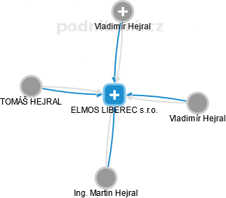 ELMOS LIBEREC s.r.o. - obrázek vizuálního zobrazení vztahů obchodního rejstříku