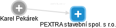 PEXTRA stavební spol. s r.o. - obrázek vizuálního zobrazení vztahů obchodního rejstříku