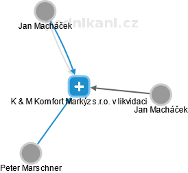 K & M Komfort Markýz s.r.o. v likvidaci - obrázek vizuálního zobrazení vztahů obchodního rejstříku