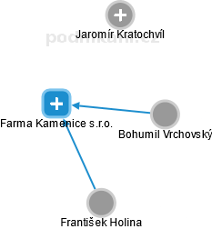 Farma Kamenice s.r.o. - obrázek vizuálního zobrazení vztahů obchodního rejstříku