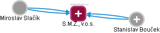 S.M.Ž., v.o.s. - obrázek vizuálního zobrazení vztahů obchodního rejstříku
