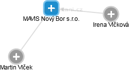 MAVIS Nový Bor s.r.o. - obrázek vizuálního zobrazení vztahů obchodního rejstříku