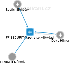 FP SECURITY spol. s r.o. v likvidaci - obrázek vizuálního zobrazení vztahů obchodního rejstříku