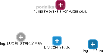 BIS Czech s.r.o. - obrázek vizuálního zobrazení vztahů obchodního rejstříku