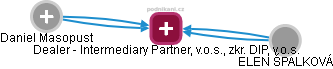 Dealer - Intermediary Partner, v.o.s., zkr.: DIP, v.o.s. - obrázek vizuálního zobrazení vztahů obchodního rejstříku