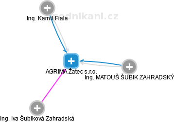 AGRIMA Žatec s.r.o. - obrázek vizuálního zobrazení vztahů obchodního rejstříku