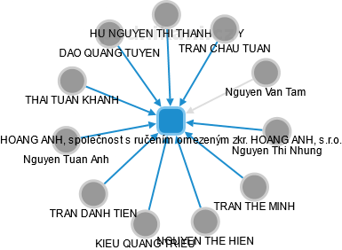 HOANG ANH, společnost s ručením omezeným zkr. HOANG ANH, s.r.o. - obrázek vizuálního zobrazení vztahů obchodního rejstříku