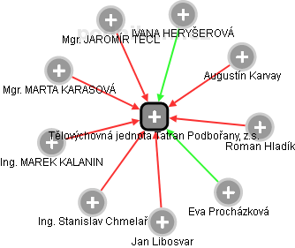 Tělovýchovná jednota Tatran Podbořany, z.s. - obrázek vizuálního zobrazení vztahů obchodního rejstříku
