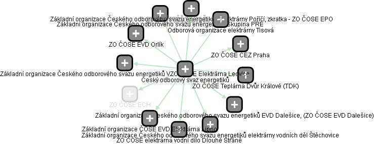 Český odborový svaz energetiků - obrázek vizuálního zobrazení vztahů obchodního rejstříku