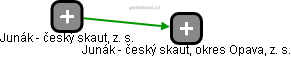 Junák - český skaut, okres Opava, z. s. - obrázek vizuálního zobrazení vztahů obchodního rejstříku