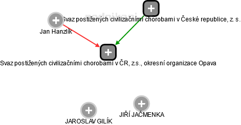 Svaz postižených civilizačními chorobami v ČR, z.s., okresní organizace Opava - obrázek vizuálního zobrazení vztahů obchodního rejstříku