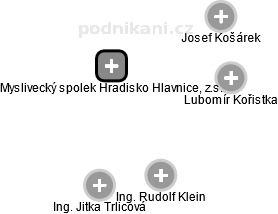 Myslivecký spolek Hradisko Hlavnice, z.s. - obrázek vizuálního zobrazení vztahů obchodního rejstříku