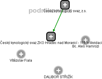 Český kynologický svaz ZKO Hradec nad Moravicí - 111, v likvidaci - obrázek vizuálního zobrazení vztahů obchodního rejstříku