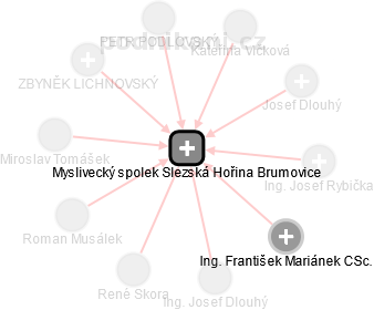 Myslivecký spolek Slezská Hořina Brumovice - obrázek vizuálního zobrazení vztahů obchodního rejstříku