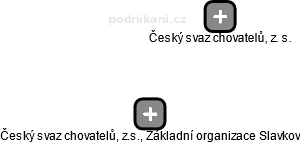 Český svaz chovatelů, z.s., Základní organizace Slavkov - obrázek vizuálního zobrazení vztahů obchodního rejstříku