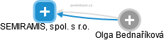 SEMIRAMIS, spol. s r.o. - obrázek vizuálního zobrazení vztahů obchodního rejstříku