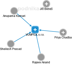 VUMPEX, s.r.o. - obrázek vizuálního zobrazení vztahů obchodního rejstříku