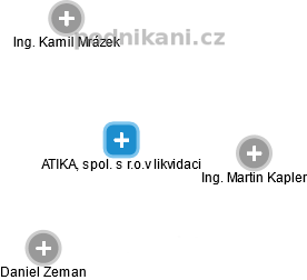 ATIKA, spol. s r.o.v likvidaci - obrázek vizuálního zobrazení vztahů obchodního rejstříku