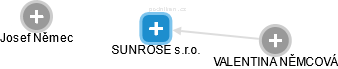 SUNROSE s.r.o. - obrázek vizuálního zobrazení vztahů obchodního rejstříku