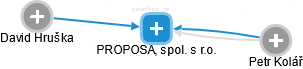 PROPOSA, spol. s r.o. - obrázek vizuálního zobrazení vztahů obchodního rejstříku