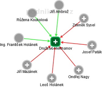 Družstvo Heřmanov - obrázek vizuálního zobrazení vztahů obchodního rejstříku
