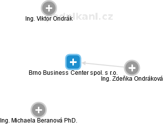 Brno Business Center spol. s r.o. - obrázek vizuálního zobrazení vztahů obchodního rejstříku
