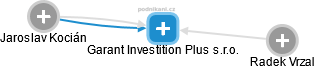 Garant Investition Plus s.r.o. - obrázek vizuálního zobrazení vztahů obchodního rejstříku