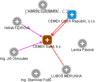 CEMEX Sand, k.s. - obrázek vizuálního zobrazení vztahů obchodního rejstříku
