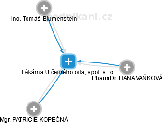 Lékárna U černého orla, spol. s r.o. - obrázek vizuálního zobrazení vztahů obchodního rejstříku